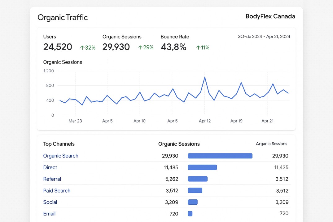 Advanced SEO & Content Strategy for a Canadian Fitness Brand