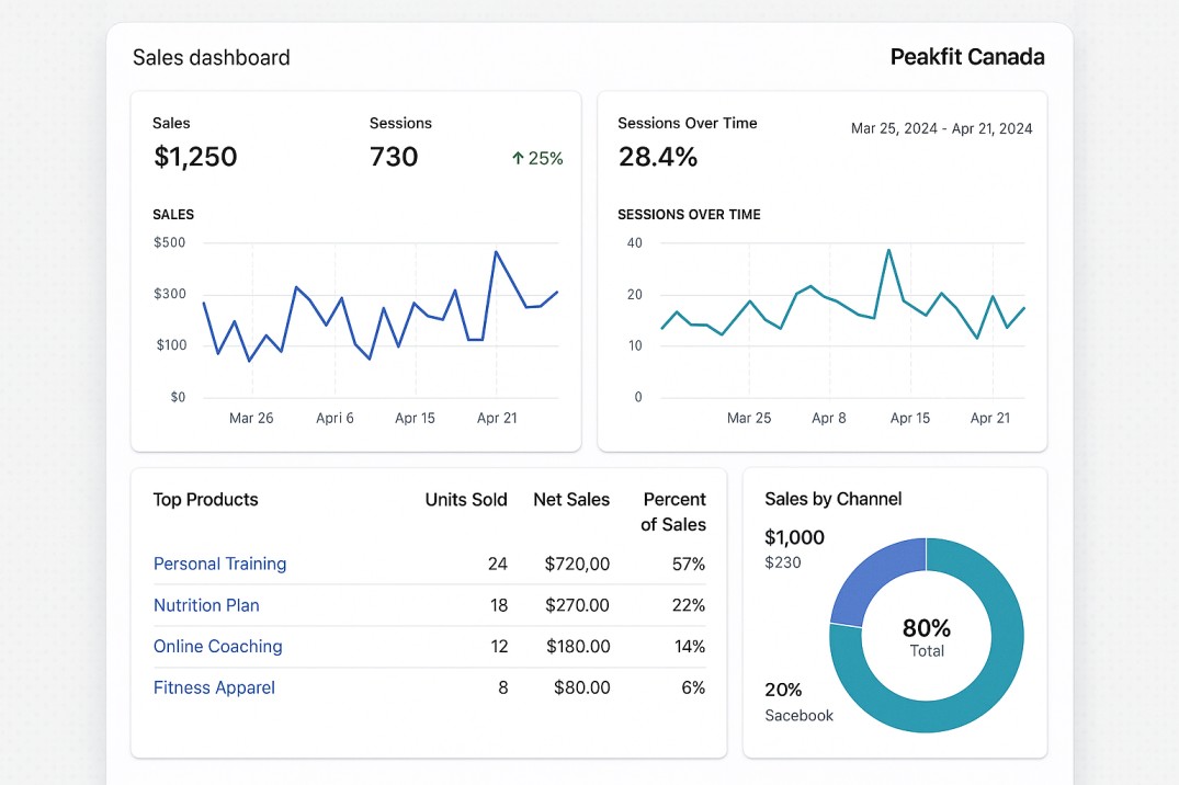 Advanced SEO & Content Strategy for a Canadian Fitness Brand